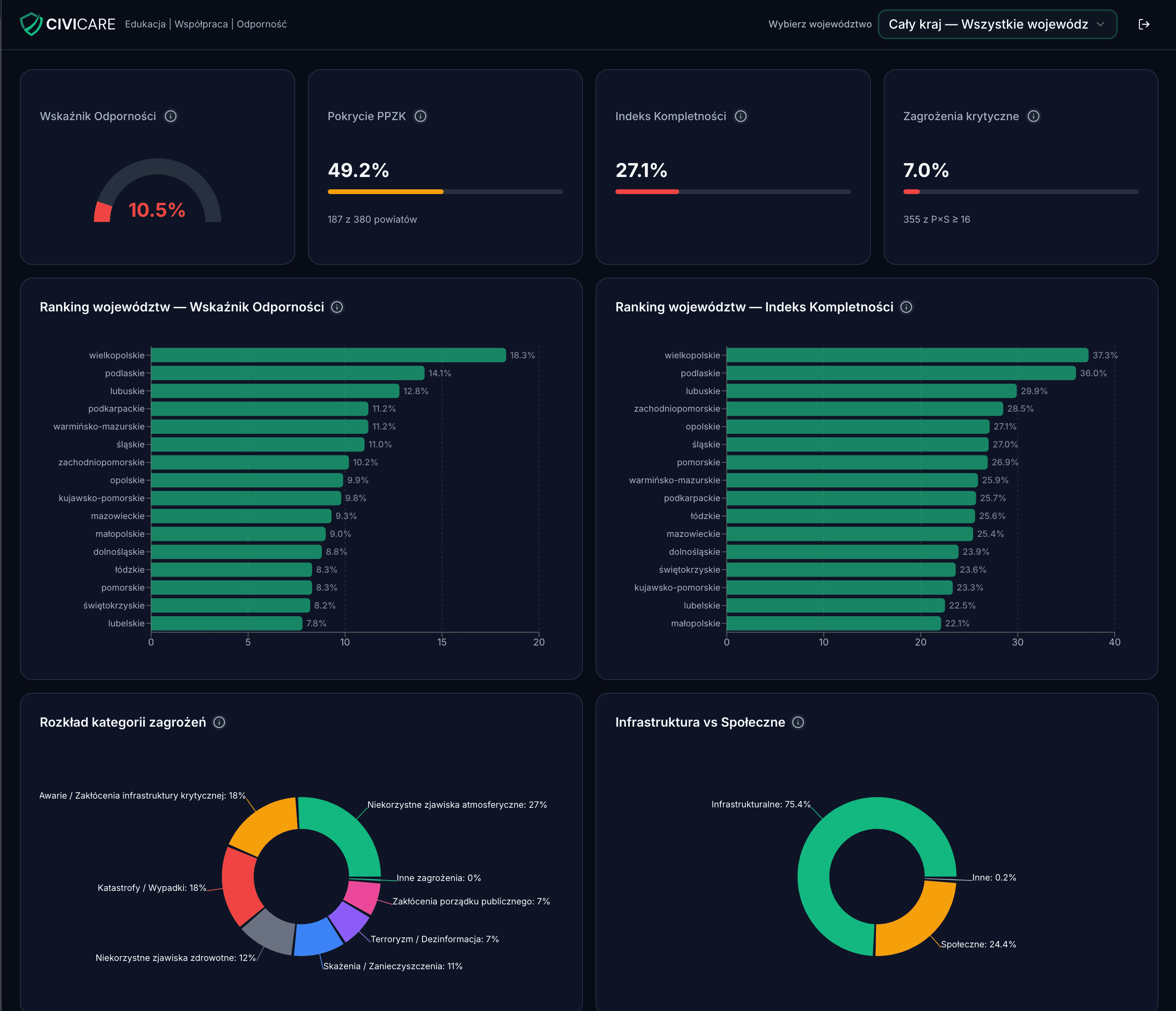 CiviCare Dashboard — screenshot 1